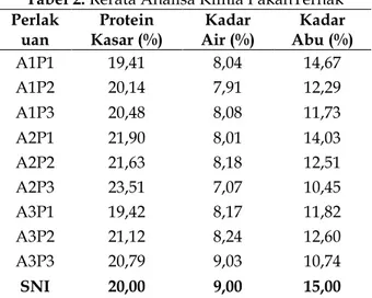 Tabel 2. Rerata Analisa Kimia PakanTernak  Perlak uan  Protein  Kasar (%)  Kadar  Air (%)  Kadar  Abu (%)  A1P1  19,41  8,04  14,67  A1P2  20,14  7,91  12,29  A1P3  20,48  8,08  11,73  A2P1  21,90  8,01  14,03  A2P2  21,63  8,18  12,51  A2P3  23,51  7,07  