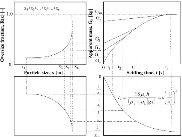 Gambar  2.3  mengilustrasikan  metode  perhitungan  distribusi  ukuran  partikel  yang mengendap dengan menggunakan Metode Pengapungan Batang