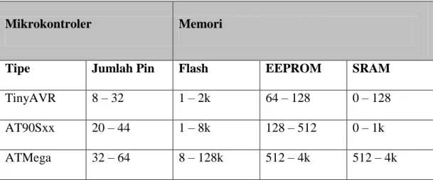 Tabel 2.1 Jenis-jenis AVR 
