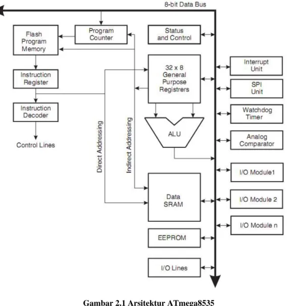Gambar 2.1 Arsitektur ATmega8535 