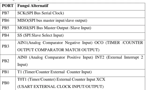 Tabel 2.3 PORT B 