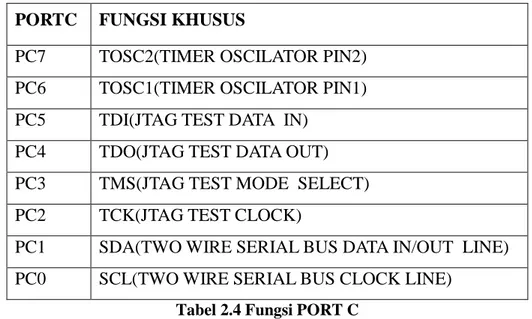 Tabel 2.4 Fungsi PORT C  2.1.1.6 Alternatif PORT D 