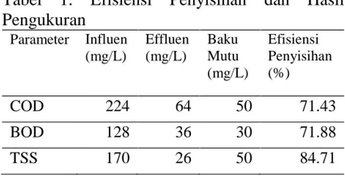 Tabel  1.  Efisiensi  Penyisihan  dan  Hasil  Pengukuran Parameter  Influen  (mg/L)  Effluen (mg/L)  Baku  Mutu  (mg/L)  Efisiensi  Penyisihan (%)  COD  224  64  50  71.43  BOD  128  36  30  71.88  TSS  170  26  50  84.71 