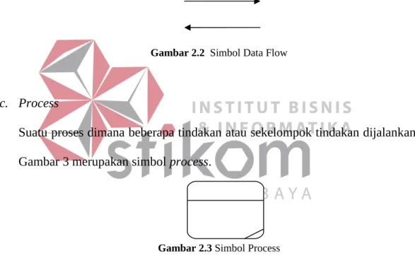 Gambar 2.1 Simbol Eksternal Entity