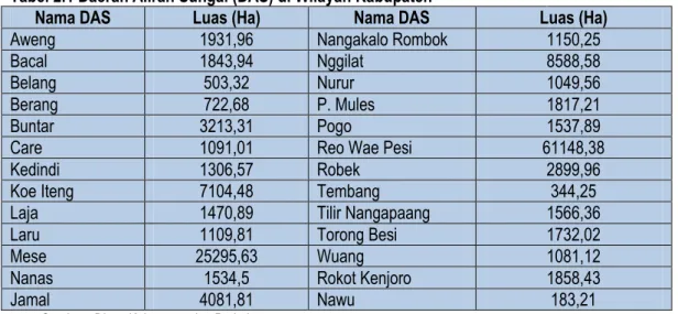 Tabel 2.1 Daerah Aliran Sungai (DAS) di Wilayah Kabupaten 