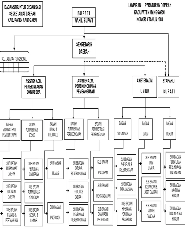 Gambar 2.1 Struktur Organisasi Pemerintah Daerah Kabupaten Manggarai 