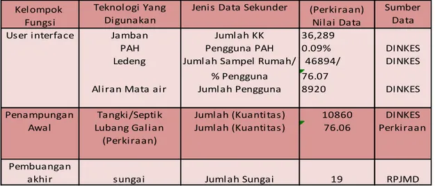Tabel 3.6 Sistem Pengelolaan Air Limbah Yang Ada di Kabupaten Manggarai
