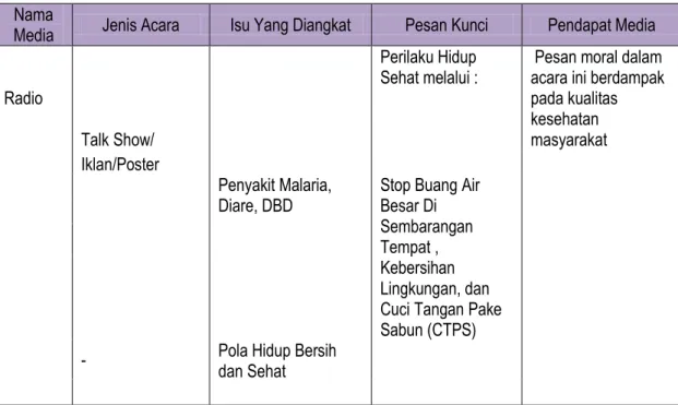 Tabel 3.11 Media Komunikasi Yang Ada Di Kabupaten  Nama 