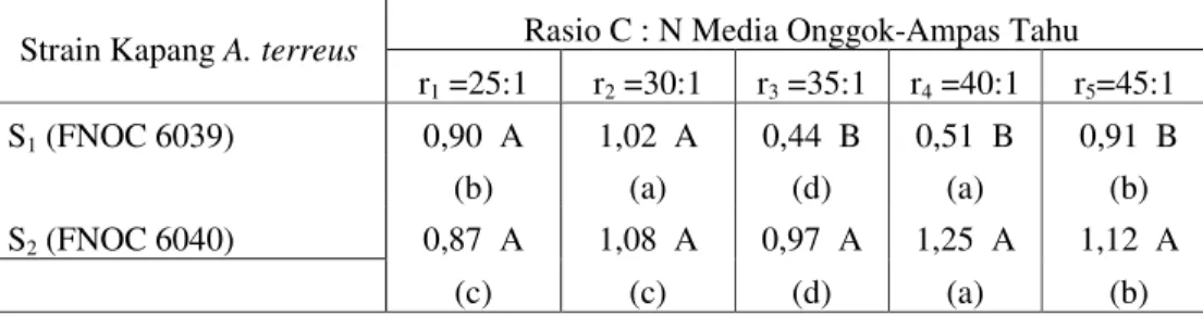 Tabel 3.  Pengaruh Strain Kapang A. terreus dan Rasio C : N   Pada  Produksi Minyak  Sel  Tunggal  Terhadap  Kadar  Gula  Total  Media  Fermentasi  Padat   Onggok-Ampas  Tahu (%)