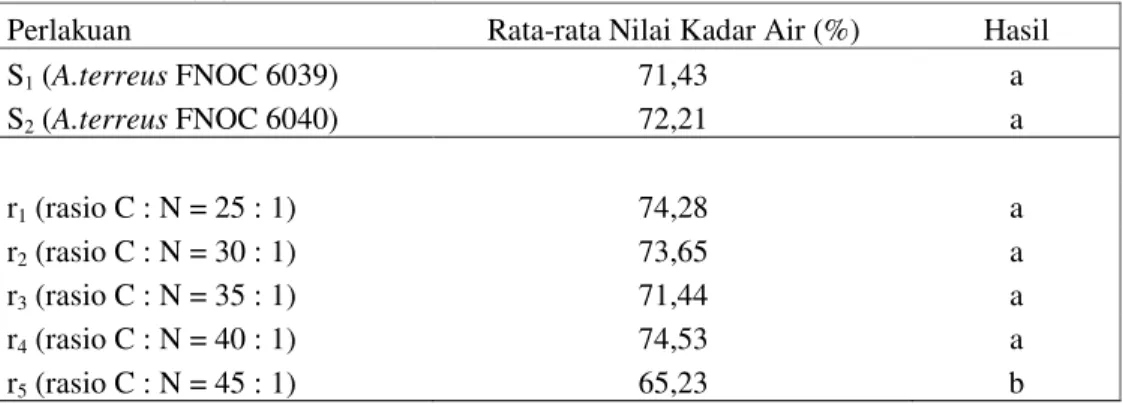 Tabel 1.  Pengaruh Strain Kapang A. terreus dan Rasio C : N   Pada  Produksi Minyak  Sel  Tunggal  Terhadap  Kadar  Air  Media  Fermentasi  Padat  Onggok-Ampas   Tahu (%)