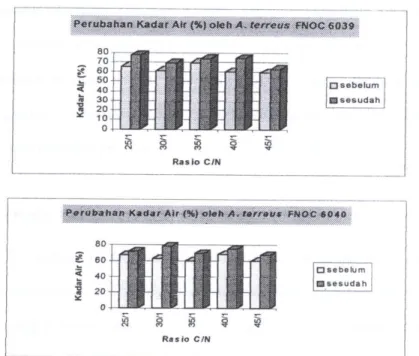 Gambar 1.  Histogram  Perubahan  kadar  Air  (%)  Media  Fermentasi  Padat  Onggok- Onggok-Ampas Tahu Sebelum dan Sesudah Fermentasi 