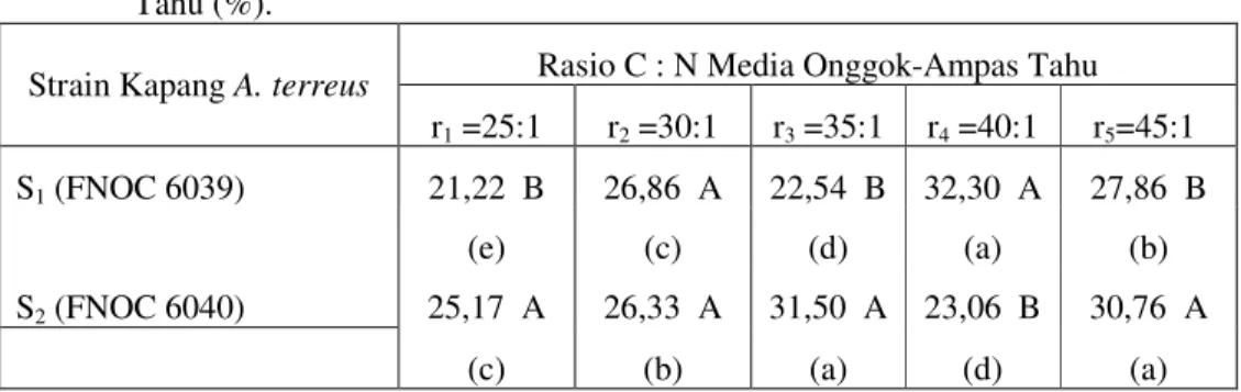 Tabel  2. Pengaruh Strain Kapang A. terreus dan Rasio C : N   Pada  Produksi Minyak  Sel  Tunggal  Terhadap  Kadar  Air  Media  Fermentasi  Padat  Onggok-Ampas   Tahu (%)