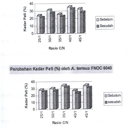 Gambar 2.  Histogram  Perubahan  Kadar  Pati  (%)  Media  Fermentasi  Padat  Onggok- Onggok-Ampas Tahu Sebelum dan Sesudah Fermentasi
