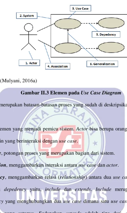 Gambar II.3 Elemen pada Use Case Diagram 