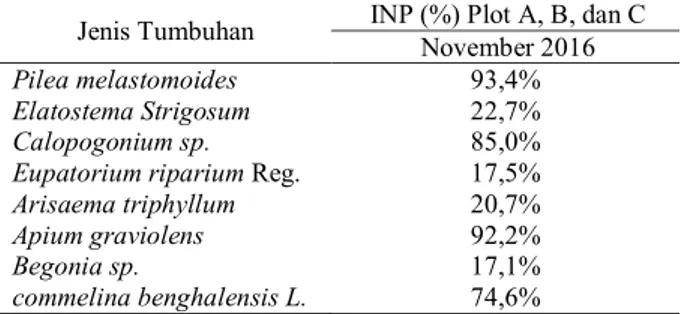 Tabel  2.  Jenis-Jenis  yang  memiliki  INP  (%)  tertinggi  di  lokasi  Blok Puyer Plot A,B, dan C Bulan November 2016 