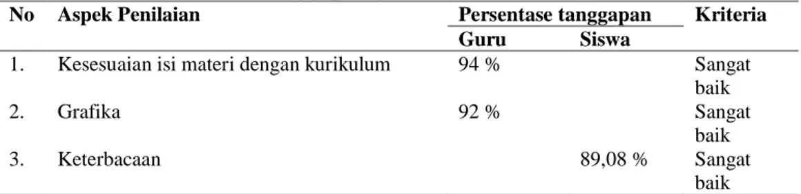 Tabel 5. Persentase hasil tanggapan guru dan siswa 