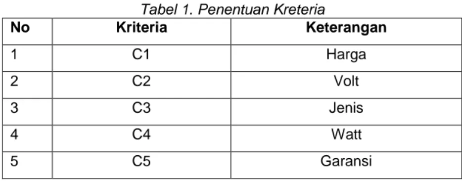 Tabel 1. Penentuan Kreteria 