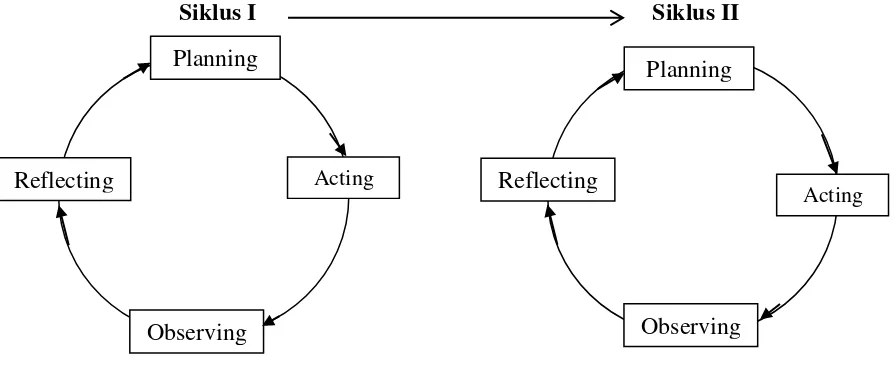 Gambar 3.1 Siklus Model Kurt Lewin (dalam Arikunto : 2010:131) 
