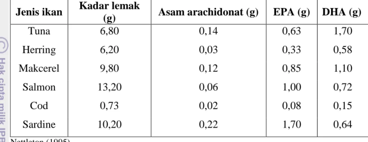 Tabel 4. Kadar omega-3 pada beberapa jenis ikan per 100 gram daging ikan  Jenis ikan Kadar lemak 