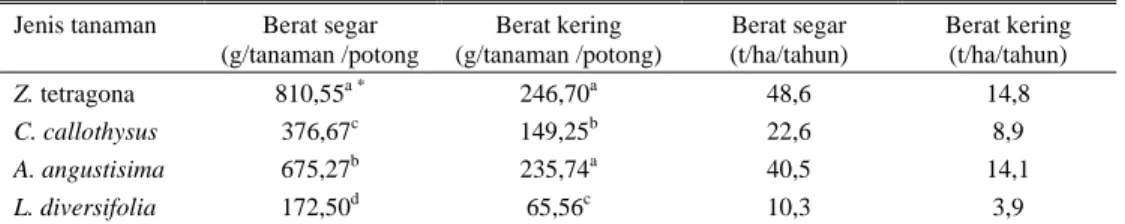 Tabel 1 memperlihatkan bahwa tanaman  dengan diameter pohon induk lebih besar,  memiliki jumlah tunas lebih banyak (6,67)  dengan tinggi cabang mencapai 32,97 cm