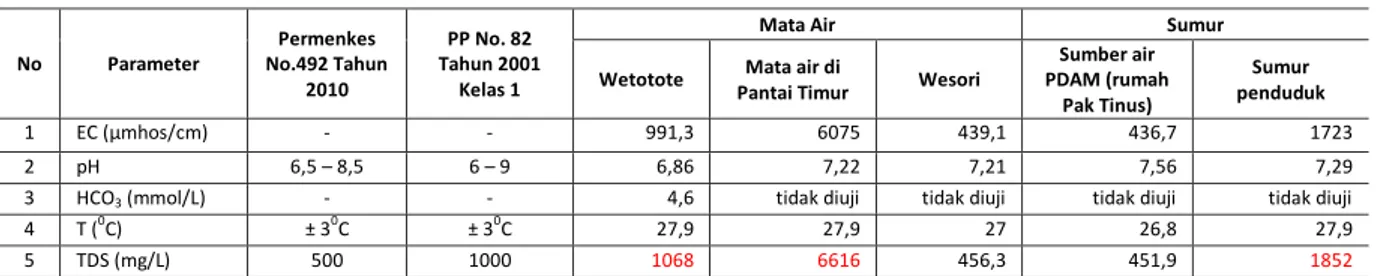 Tabel 2 Hasil Uji Kualitas Air di Lapangan (Pulau Yamdena) 
