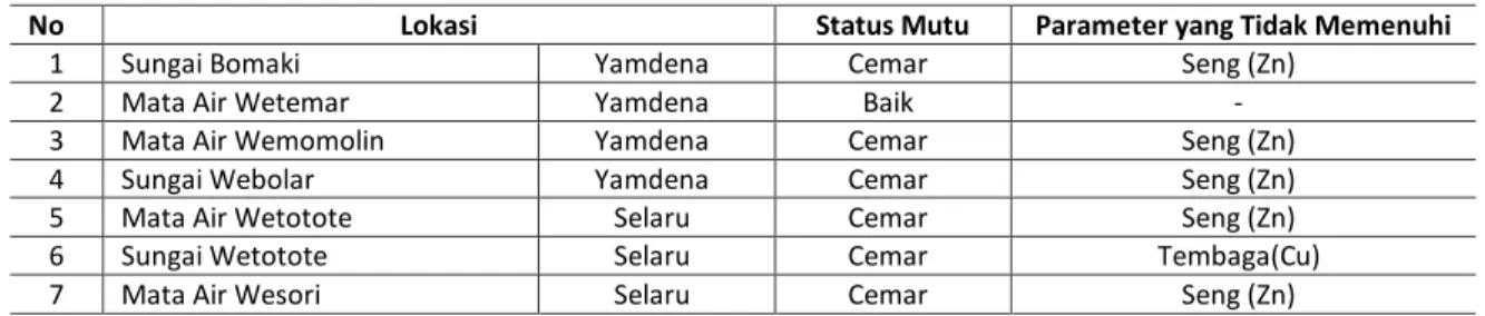 Tabel 4 Penilaian status mutu air di Pulau Yamdena dan Pulau Selaru 