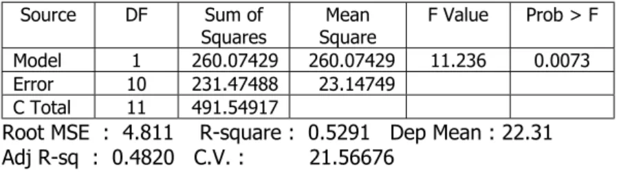 Tabel 3. Sidik Ragam dari Analisa Regresi (Analysis of Variance)  Source DF  Sum  of 