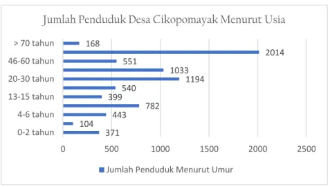 Grafik 3.3: Jumlah Penduduk Desa Cikopomayak Menurut Agama  Berdasarkan  grafik  di  atas  dapat  diketahui  bahwa  mayoritas  masyarakat Cikopomayak menganut agama Islam