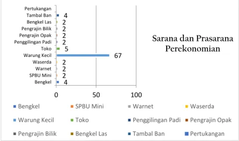 Grafik 3.10: Sarana dan Prasarana Perekonomian Desa Cikopomayak 