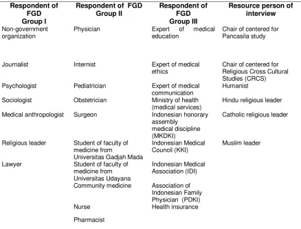 Table 1. Profile of resource person 