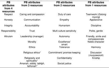Table 2: Identification of 34 professional behavior (PB) attributes 