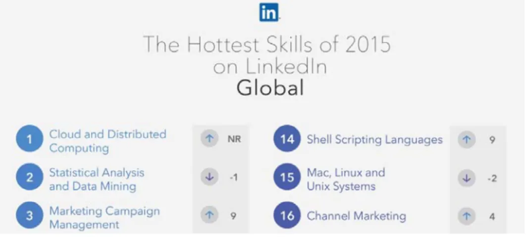 Gambar 1: The Hottest Skills of 2015 on Linkedin Global   (Sumber: Columbus (contributor),2016) 