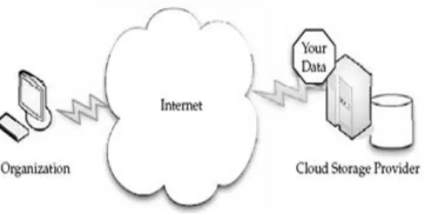 Gambar 2. Model Cloud Storage sederhana  (Sumber : Rajan and Shanmugapriyaa , 2012) 