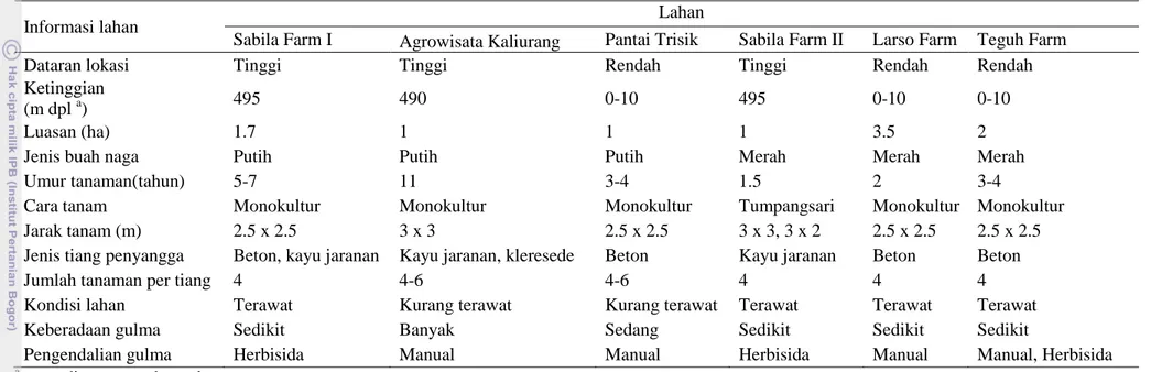Tabel 4  Kondisi dan cara budidaya secara umum enam lahan pengamatan buah naga  