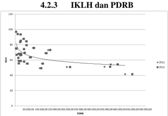 Gambar 1 IKLH vs PDRB tahun 2011 – 2012