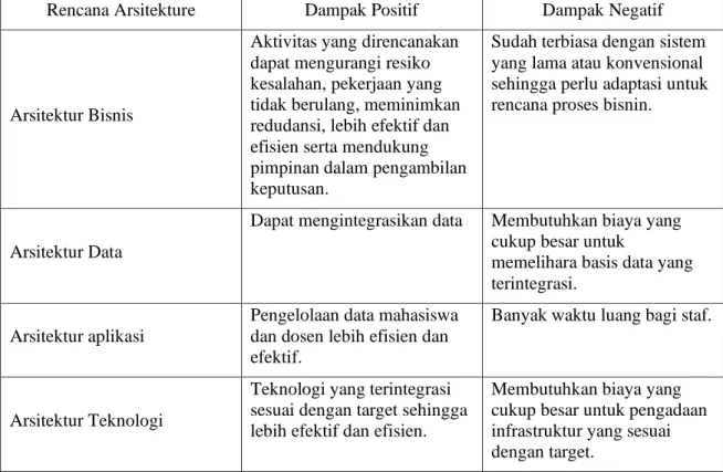 Tabel 4. Dampak Positif dan Negatif Enterprise Architecture 