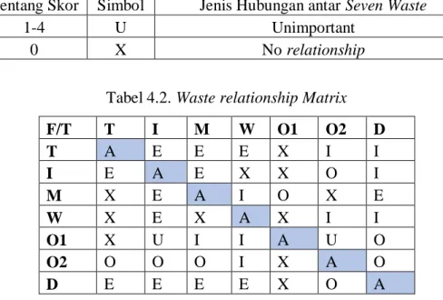 Tabel 4.1. Tabel Rentang Skor Hubungan antar Seven Waste (Sambungan)  Rentang Skor  Simbol  Jenis Hubungan antar Seven Waste 