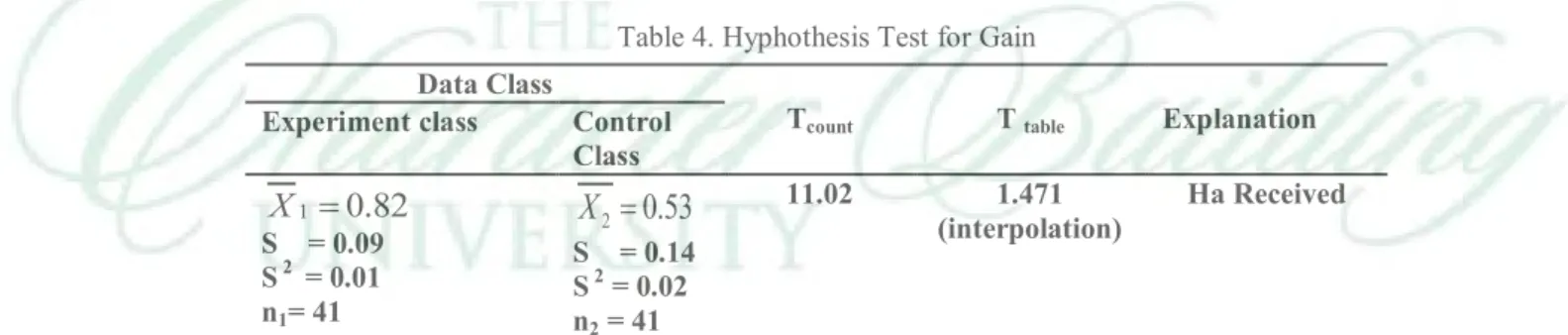 Table 4. Hyphothesis Test for Gain 