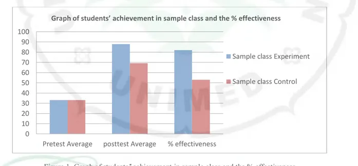 Figure 1. Graph of students‟ achievement in sample class and the % effectiveness 