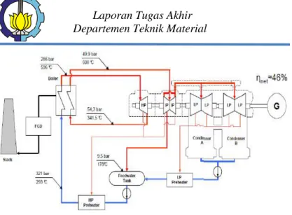 Gambar 2.2 Proses Flow Pembangkit Listrik Tenaga  Uap Siklus Tertutup(PT Pal). 