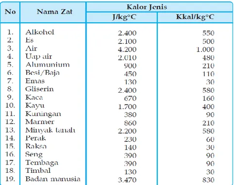 Tabel 4. Kalor Jenis Beberapa Zat 