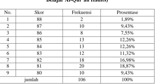 Tabel 4.12 Distribusi Frekuensi Skor Data Variabel Y (Prestasi  Belajar Al-Qur’an Hadits) 