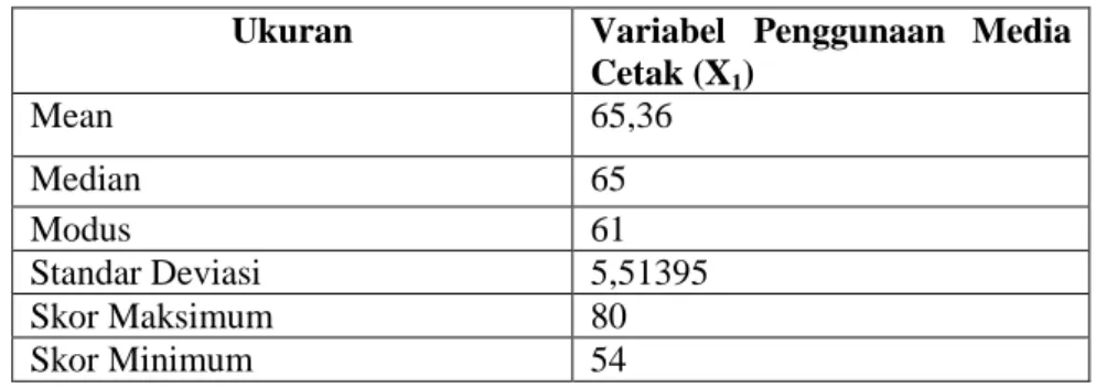 Tabel 4.5 Skor Data Empirik Penggunaan Media Cetak (X 1 )  Ukuran  Variabel  Penggunaan  Media 