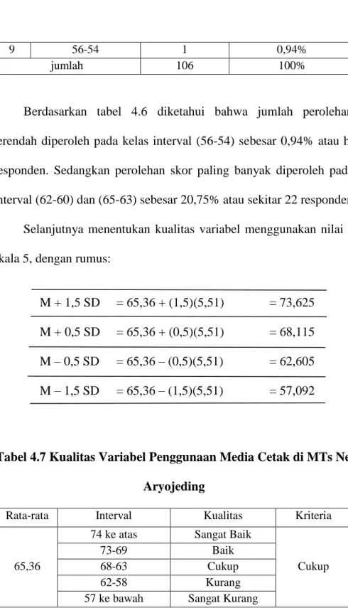 Tabel 4.7 Kualitas Variabel Penggunaan Media Cetak di MTs Negeri  Aryojeding  