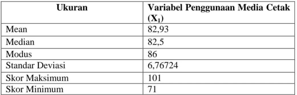 Tabel 4.8 Skor Data Empirik Penggunaan Media Audio Visual (X 2 )  Ukuran  Variabel Penggunaan Media Cetak 