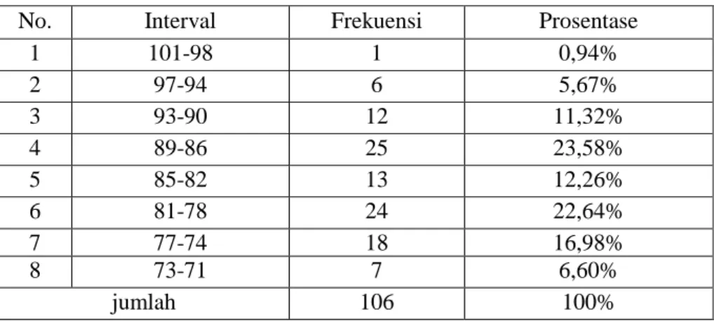 Tabel 4.9 Distribusi Frekuensi Skor Data Variabel X 2  (Penggunaan  Media Audio Visual) 