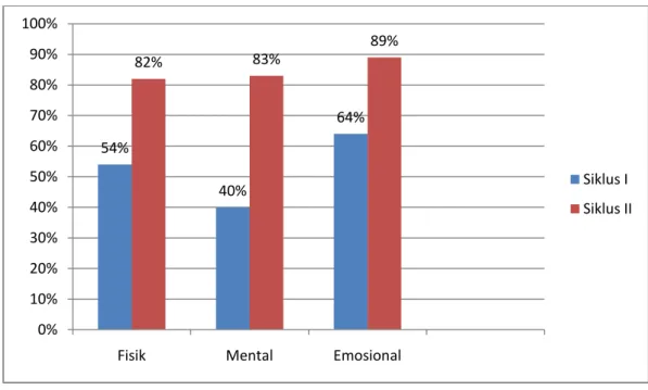 Grafik aktivitas fisik, mental, emosional peserta didik siklus I dan II 