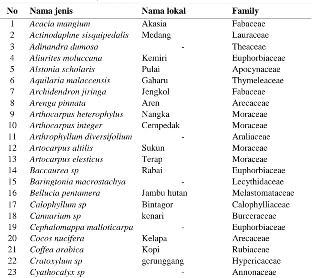 Tabel 1.   Jenis-jenis  yang Ditemukan Dalam Petak Pengamatan (Types That Found In  Plot Observations) 
