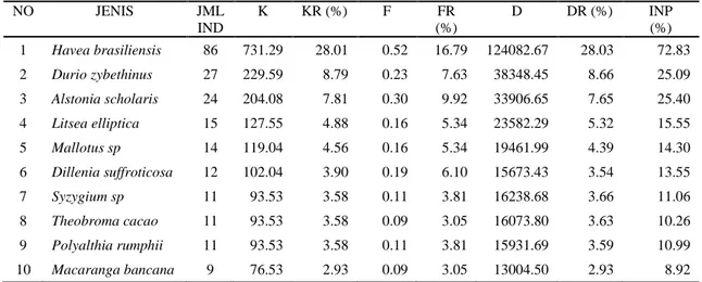 Tabel  3.  Hasil  Analisa  Vegetasi  Tingkat  Tiang  Dominasi  (Results  Analysis  Vegetation  Level Pool  Dominant) 