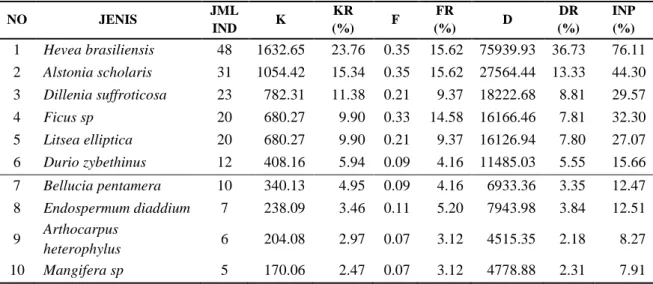 Tabel 5.   Hasil  Analisa  Vegetasi  Tingkat  Semai  Dominan  (Results  Analysis  Seedling  Vegetation Dominant)  NO  JENIS  JML IND  K  KR    (%)  F  FR       (%)  INP   (%)  1  Paveta wallichiana  22  4680.85  13.75  0.26  10.99  24.74  2  Timonius billi